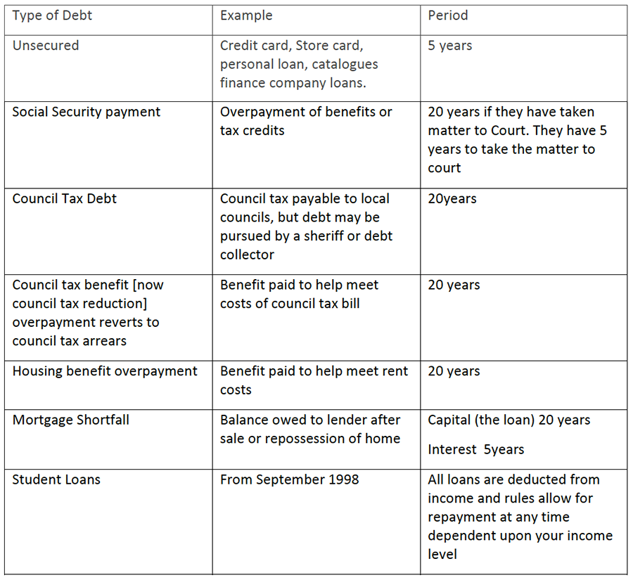 DebtTimeLimitations2